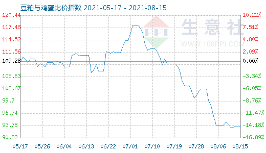 8月15日豆粕與雞蛋比價指數圖