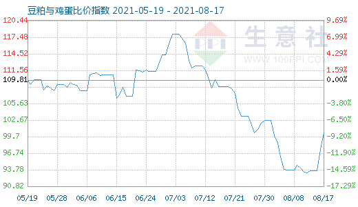 8月17日豆粕與雞蛋比價(jià)指數(shù)圖