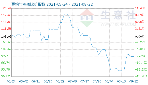 8月22日豆粕與雞蛋比價(jià)指數(shù)圖
