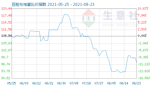 8月23日豆粕與雞蛋比價指數(shù)圖