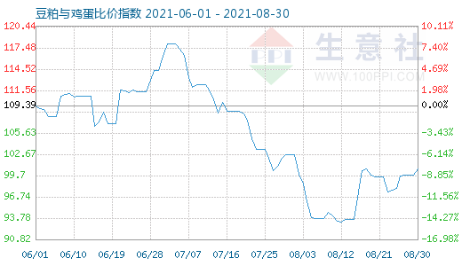 8月30日豆粕與雞蛋比價(jià)指數(shù)圖