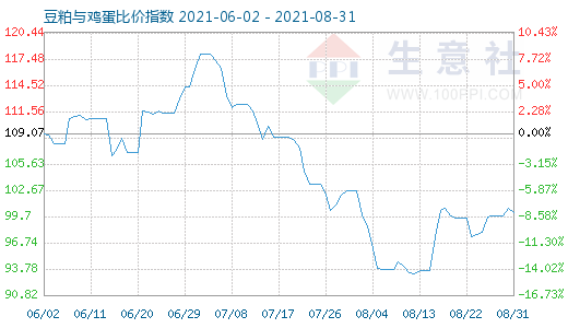 8月31日豆粕與雞蛋比價(jià)指數(shù)圖