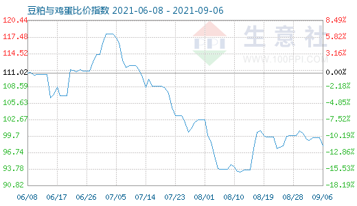 9月6日豆粕與雞蛋比價(jià)指數(shù)圖