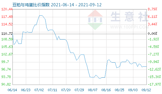 9月12日豆粕與雞蛋比價指數(shù)圖