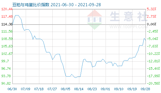 9月28日豆粕與雞蛋比價(jià)指數(shù)圖