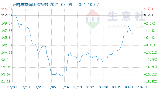 10月7日豆粕與雞蛋比價指數圖