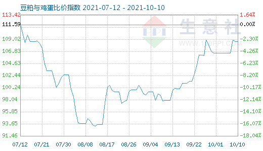10月10日豆粕與雞蛋比價指數圖
