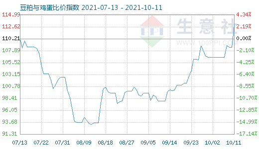 10月11日豆粕與雞蛋比價(jià)指數(shù)圖