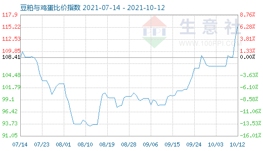 10月12日豆粕與雞蛋比價指數圖