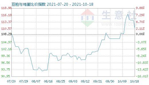10月18日豆粕與雞蛋比價(jià)指數(shù)圖