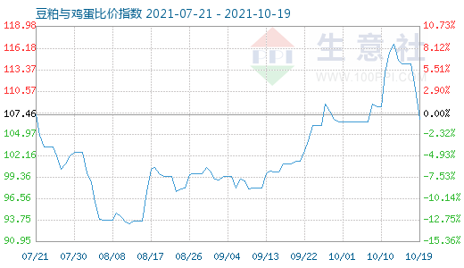 10月19日豆粕與雞蛋比價指數(shù)圖