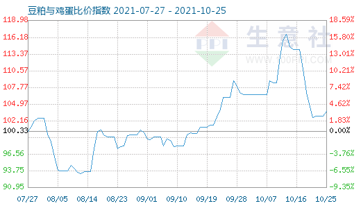 10月25日豆粕與雞蛋比價(jià)指數(shù)圖