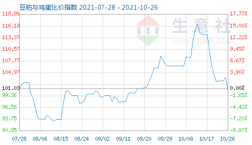 10月26日豆粕與雞蛋比價(jià)指數(shù)圖