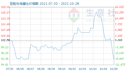 10月28日豆粕與雞蛋比價指數(shù)圖