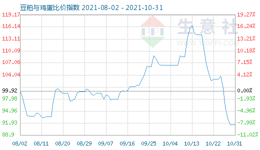 10月31日豆粕與雞蛋比價指數(shù)圖