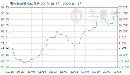 1月16日玉米與雞蛋比價指數(shù)圖