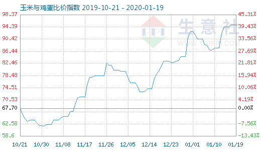 1月19日玉米與雞蛋比價指數圖