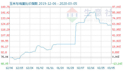 3月5日玉米與雞蛋比價指數圖