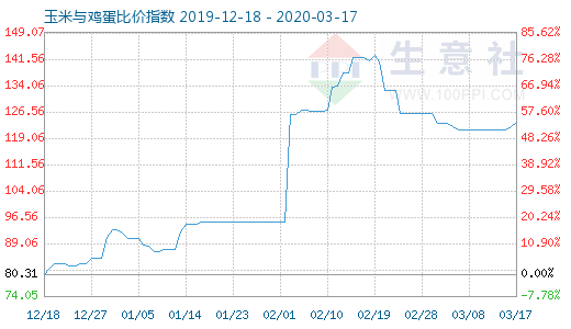 3月17日玉米與雞蛋比價指數圖