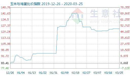 3月25日玉米與雞蛋比價指數(shù)圖