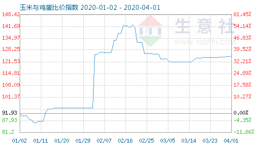 4月1日玉米與雞蛋比價(jià)指數(shù)圖