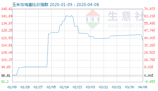 4月8日玉米與雞蛋比價指數(shù)圖
