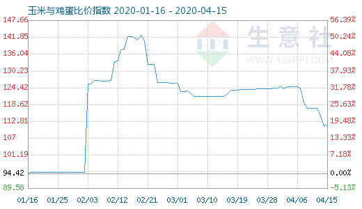 4月15日玉米與雞蛋比價指數(shù)圖