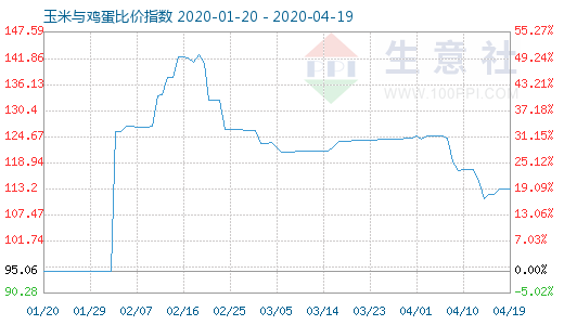 4月19日玉米與雞蛋比價指數圖
