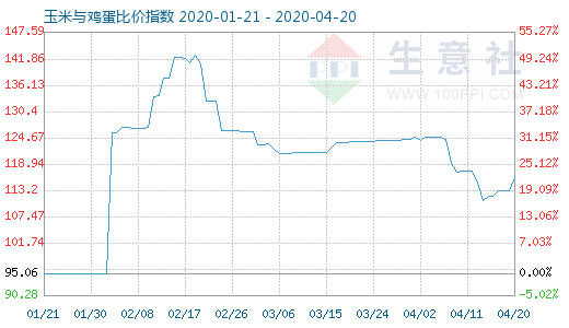 4月20日玉米與雞蛋比價指數圖