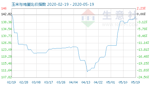 5月19日玉米與雞蛋比價指數圖
