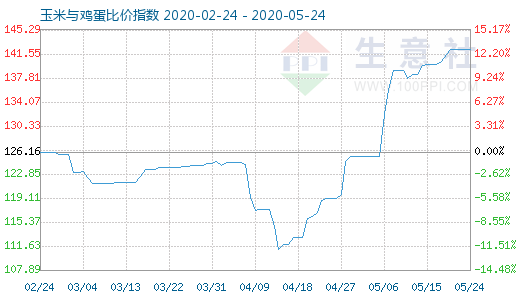 5月24日玉米與雞蛋比價(jià)指數(shù)圖