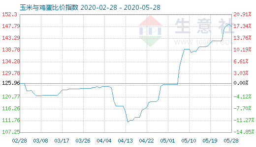 5月28日玉米與雞蛋比價指數(shù)圖