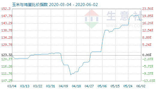6月2日玉米與雞蛋比價指數圖