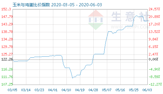 6月3日玉米與雞蛋比價指數圖