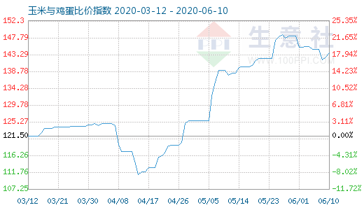 6月10日玉米與雞蛋比價指數圖