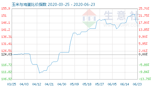 6月23日玉米與雞蛋比價指數圖