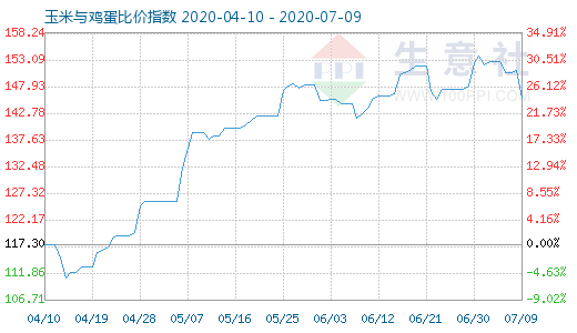 7月9日玉米與雞蛋比價指數(shù)圖