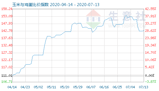 7月13日玉米與雞蛋比價指數(shù)圖