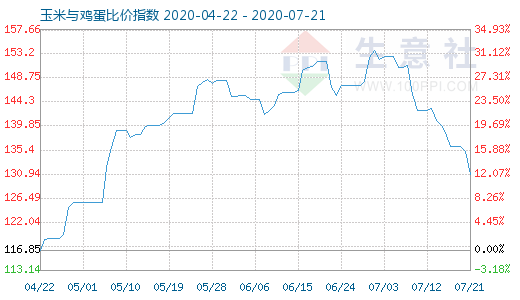 7月21日玉米與雞蛋比價(jià)指數(shù)圖