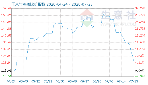 7月23日玉米與雞蛋比價(jià)指數(shù)圖