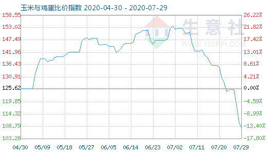 7月29日玉米與雞蛋比價指數圖