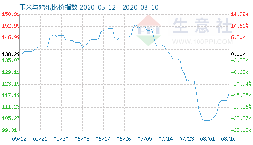 8月10日玉米與雞蛋比價(jià)指數(shù)圖