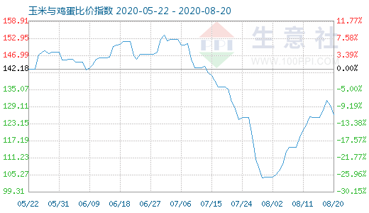 8月20日玉米與雞蛋比價指數圖