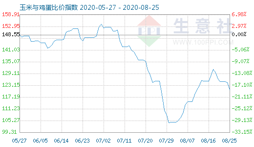 8月25日玉米與雞蛋比價指數(shù)圖