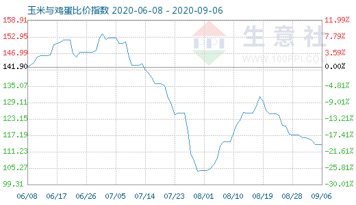 9月6日玉米與雞蛋比價(jià)指數(shù)圖
