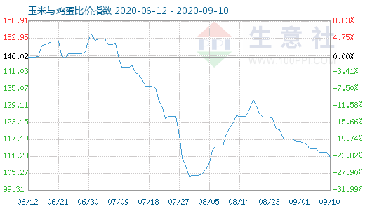 9月10日玉米與雞蛋比價(jià)指數(shù)圖