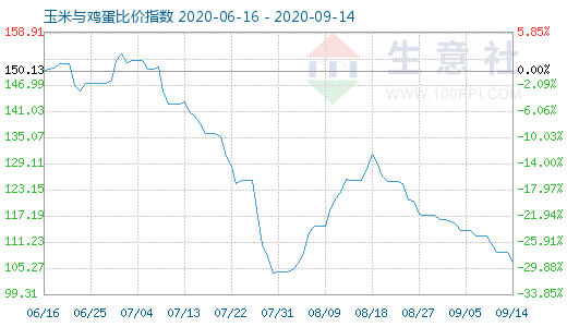 9月14日玉米與雞蛋比價指數圖