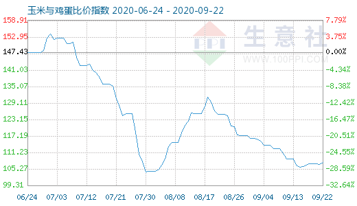 9月22日玉米與雞蛋比價指數圖