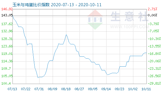 10月11日玉米與雞蛋比價指數(shù)圖