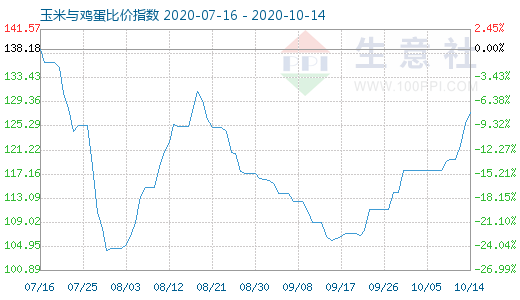 10月14日玉米與雞蛋比價指數(shù)圖